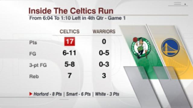 体育赛事-末节掀起三分骤雨！凯尔特人终结勇士主场不败金身